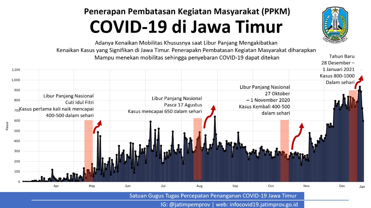 Mulai 11-25 Januari, 11 Kab/Kota di Jatim Diberlakukan PPKM