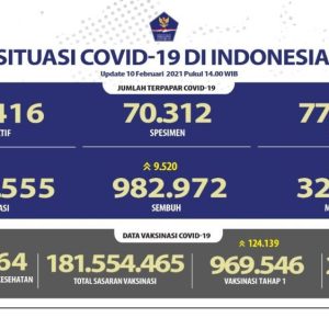 Kesembuhan Kumulatif Bertambah Menjadi 982.972 Orang