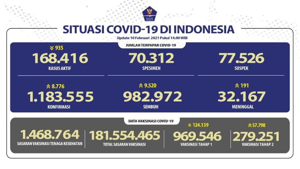 Kesembuhan Kumulatif Bertambah Menjadi 982.972 Orang