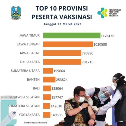 Gubernur : Capain Vaksinasi Jatim Tertinggi