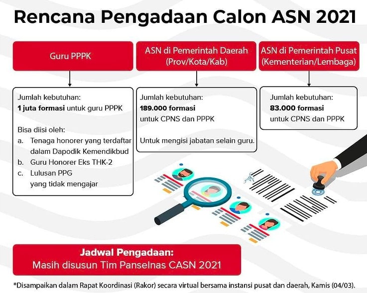 Mulai April, Pemerintah Buka Pendaftaran Calon ASN 2021, Butuh 1,3 Juta Formasi