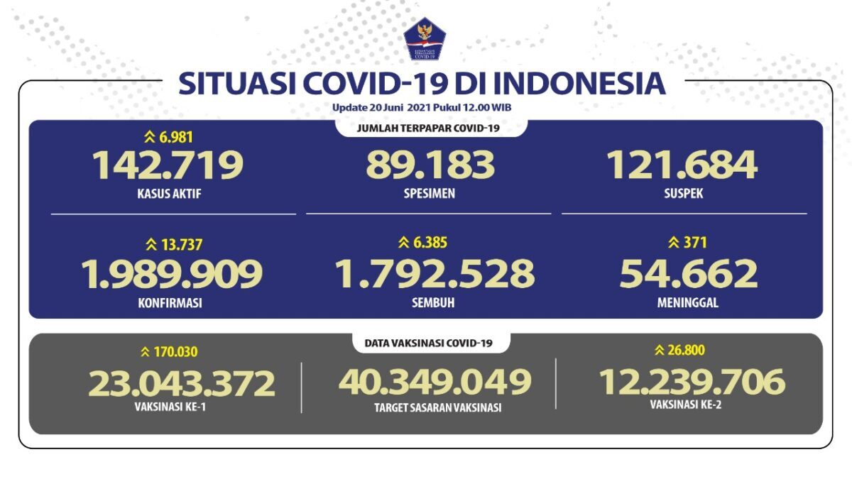 Pasien Sembuh Terus Meningkat Menjadi 1.792.528 Orang