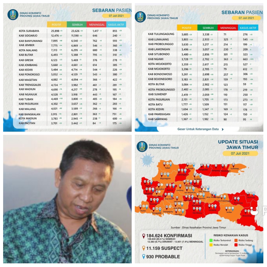 PPKM Darurat, 50 Persen Daerah di Jatim Zona Merah