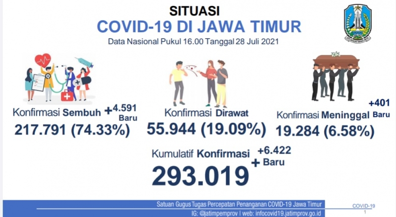 Jatim Tambah 6.422 Kasus Positif Corona, 34 Kab/Kota Zona Merah