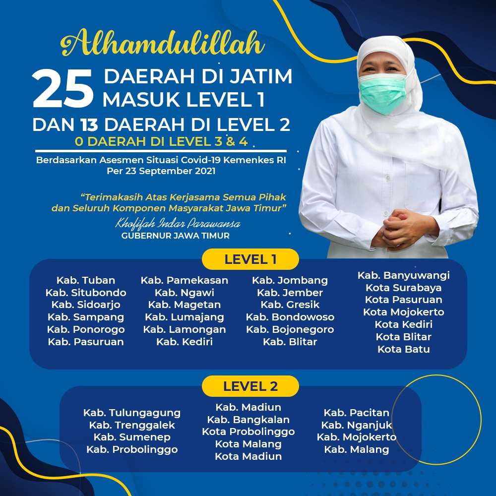 Covid-19 Jatim, 25 Kabupaten/Kota Level 1 dan 13 Lainnya Level 2