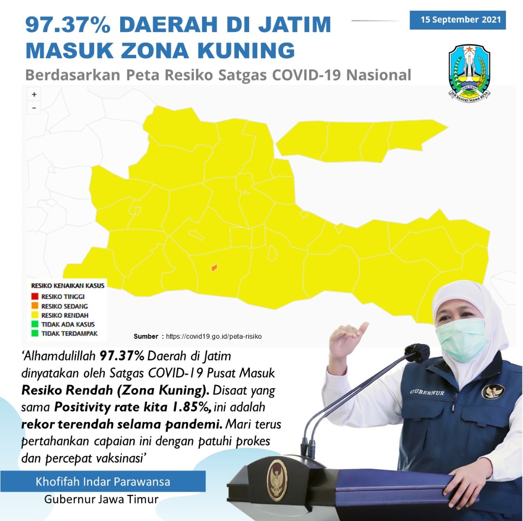 97,37% Kabupaten/Kota di Jatim Masuk Zona Kuning