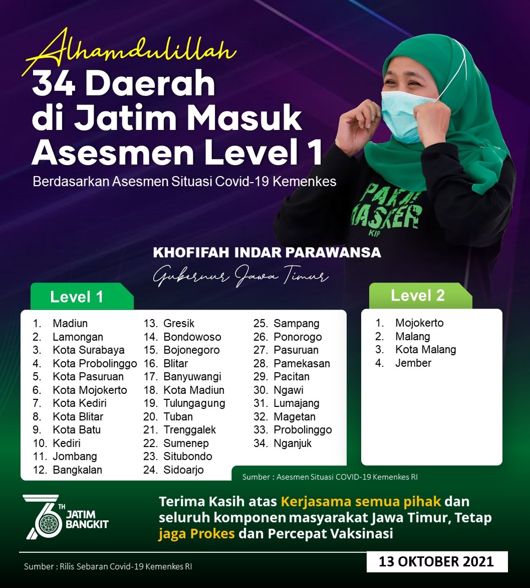 Tersisa 4 Kabupaten/Kota Level 2, Selebihnya Level 1