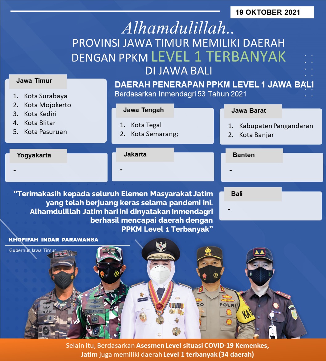 Jatim Provinsi Terbanyak PPKM Level 1 Jawa-Bali