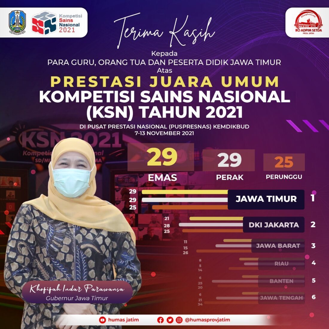 Lagi, Jatim Juara Umum Kompetisi Sains Nasional