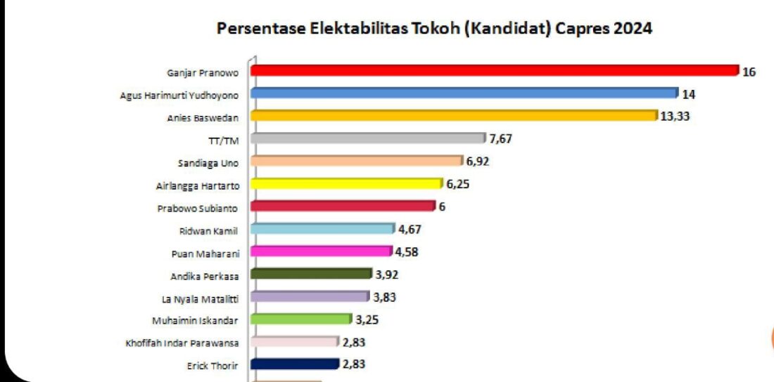 Survei CISA: Partai Demokrat Melejit, AHY Bayangi Ganjar, Golkar Peringkat 3