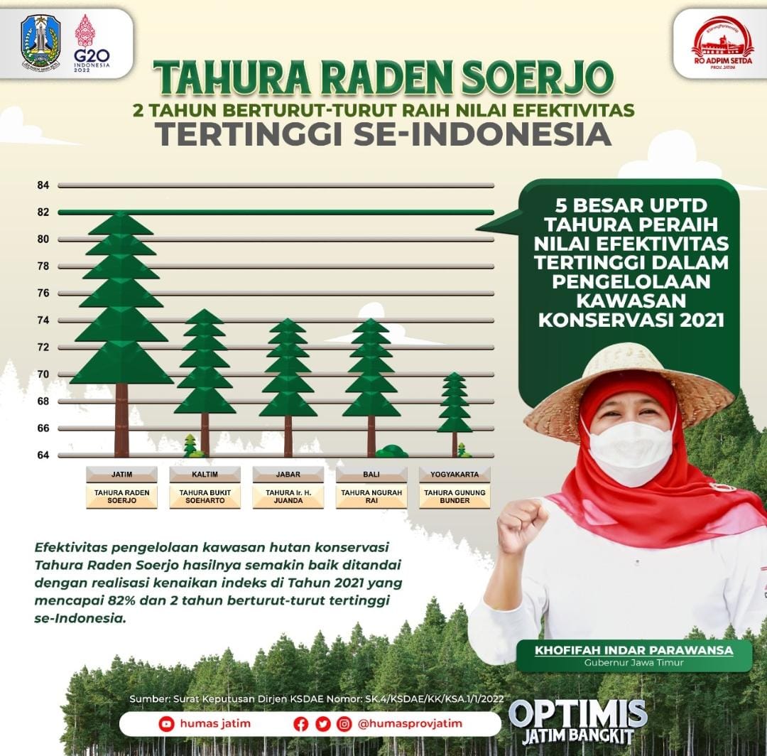 KLH Beri Nilai Tertinggi Untuk Jatim Dalam Pengelolaan Tahura