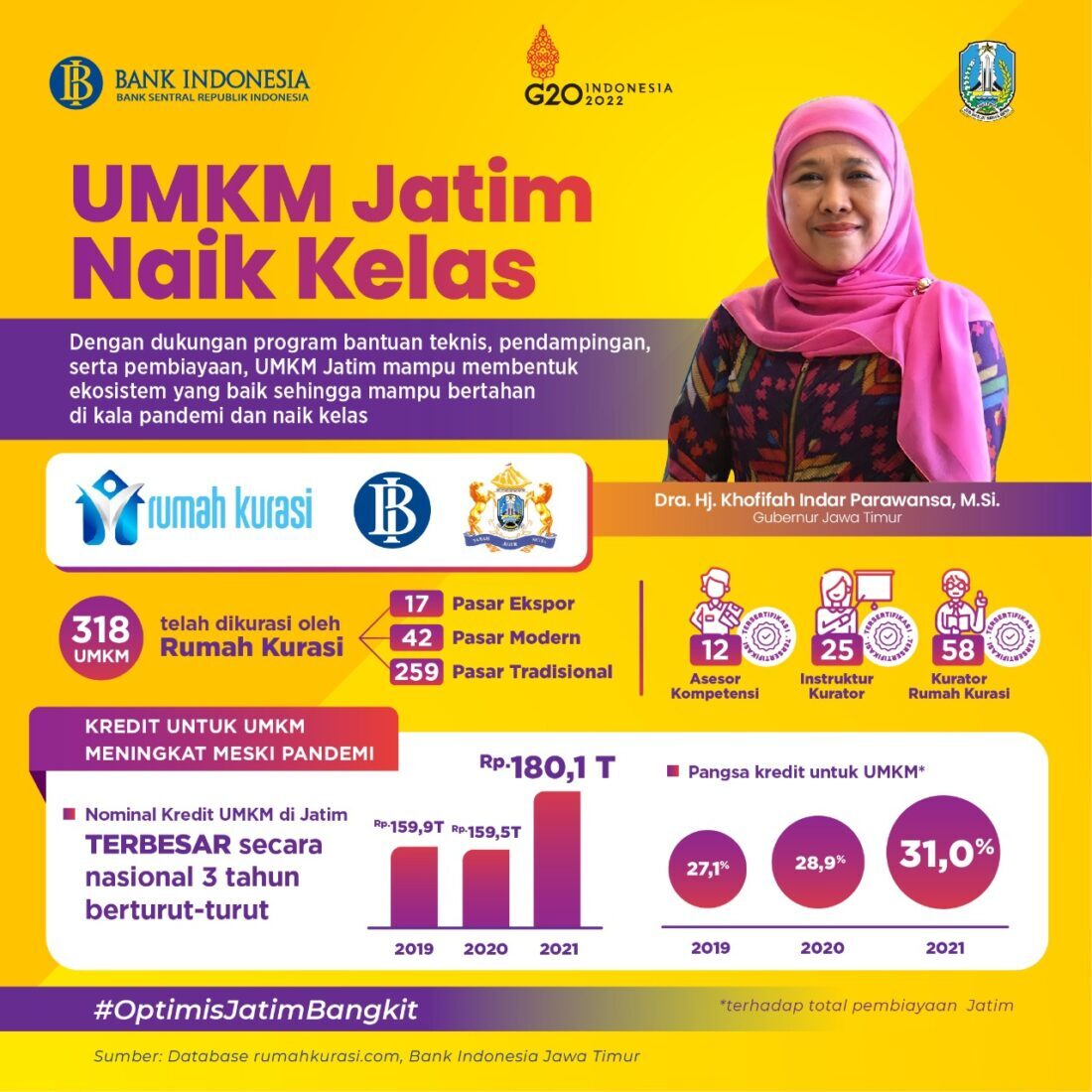 Kredit UMKM di Jatim Catatkan Nominal Terbesar Nasional dalam Tiga Tahun Berturut-Turut