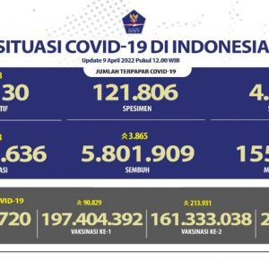 Pasien Positif Secara Nasional Berkurang 2.438 Kasus