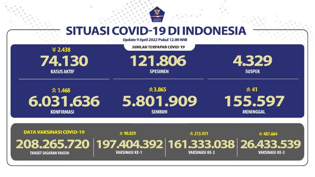 Pasien Positif Secara Nasional Berkurang 2.438 Kasus