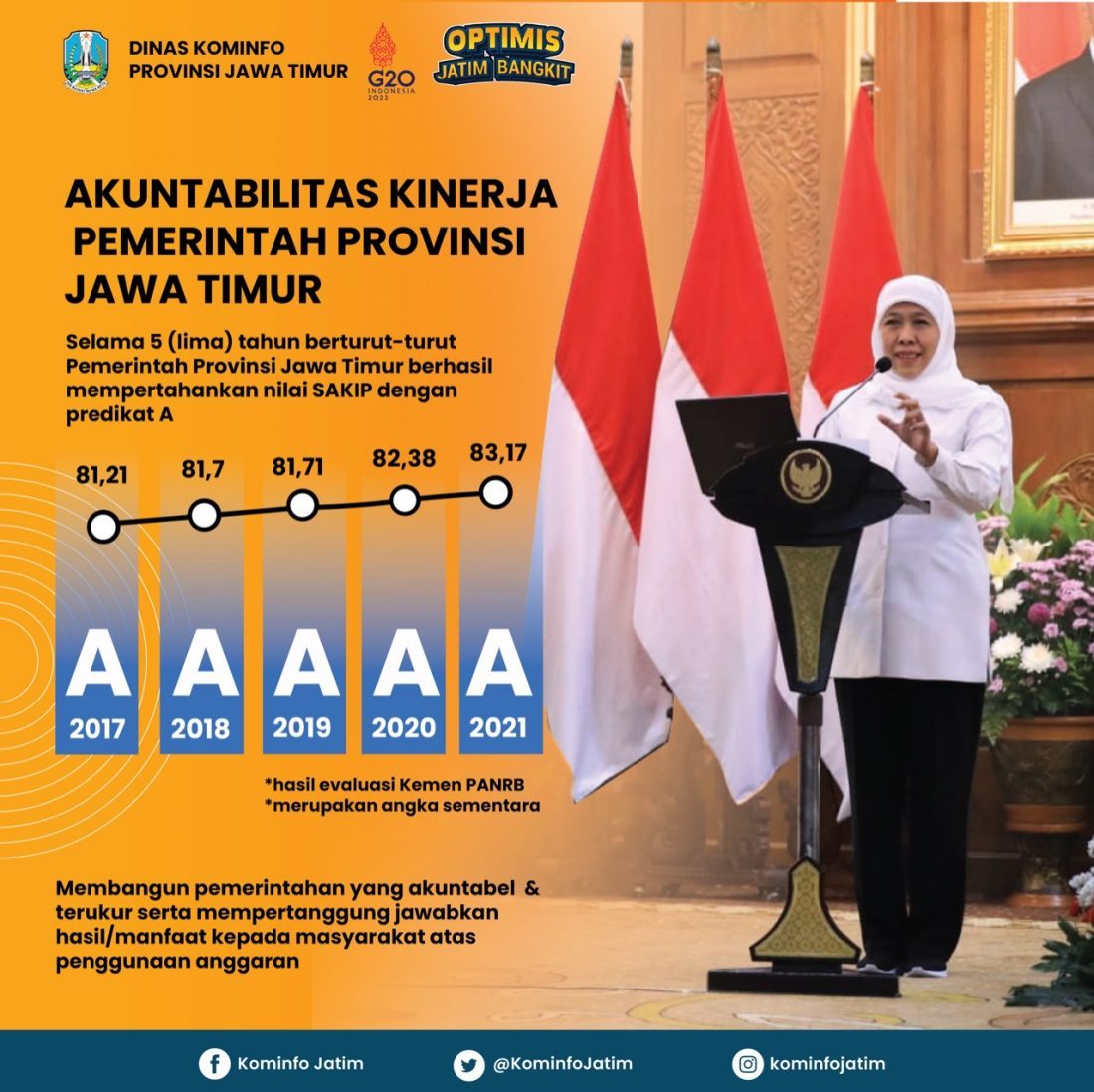 Pemprov Jatim Raih SAKIP Predikat A Untuk Delapan Kalinya