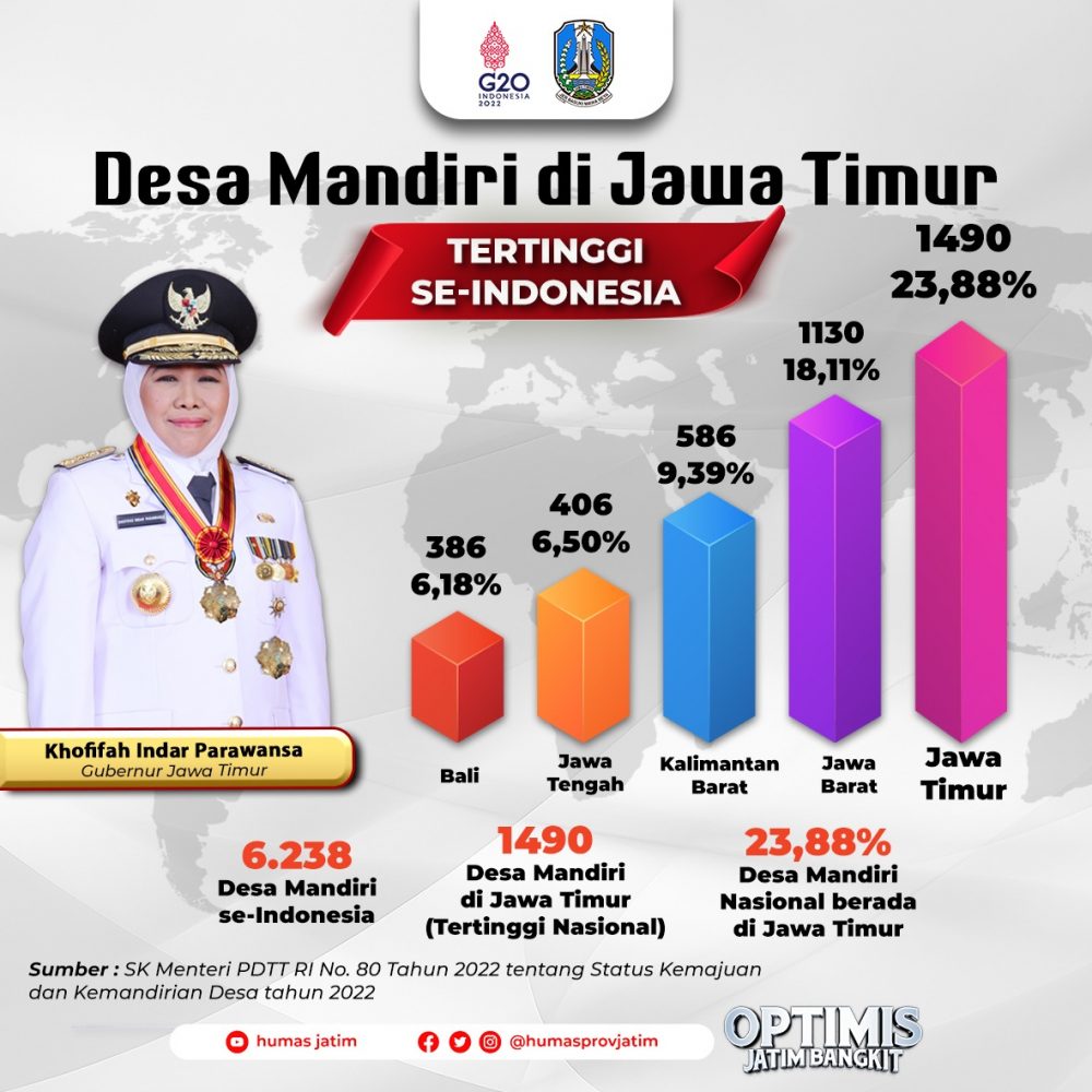 Tertinggi Nasional, Gubernur Khofifah : Jatim Miliki  1.490 Desa Mandiri