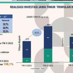 Realisasi Penanaman Modal Triwulan II Provinsi Jatim Naik 69,2 Persen