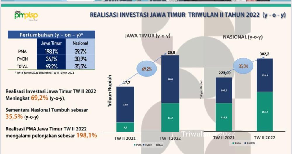 Realisasi Penanaman Modal Triwulan II Provinsi Jatim Naik 69,2 Persen