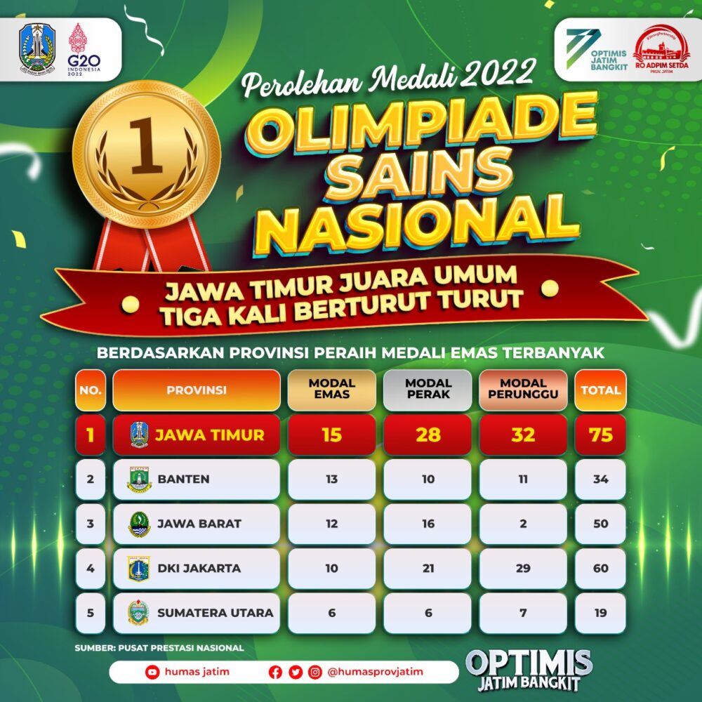 Jatim Juara Umum Olimpiade Sains Nasional 3 Tahun Berturut-turut