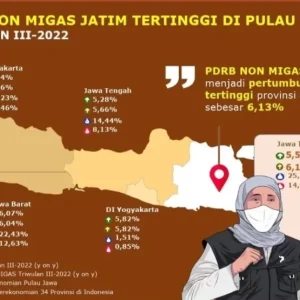 PDRB Jatim Triwulan ke-3 Tumbuh 2,15 Persen PDRB Jatim Triwulan ke-3 Tumbuh 2,15 Persen