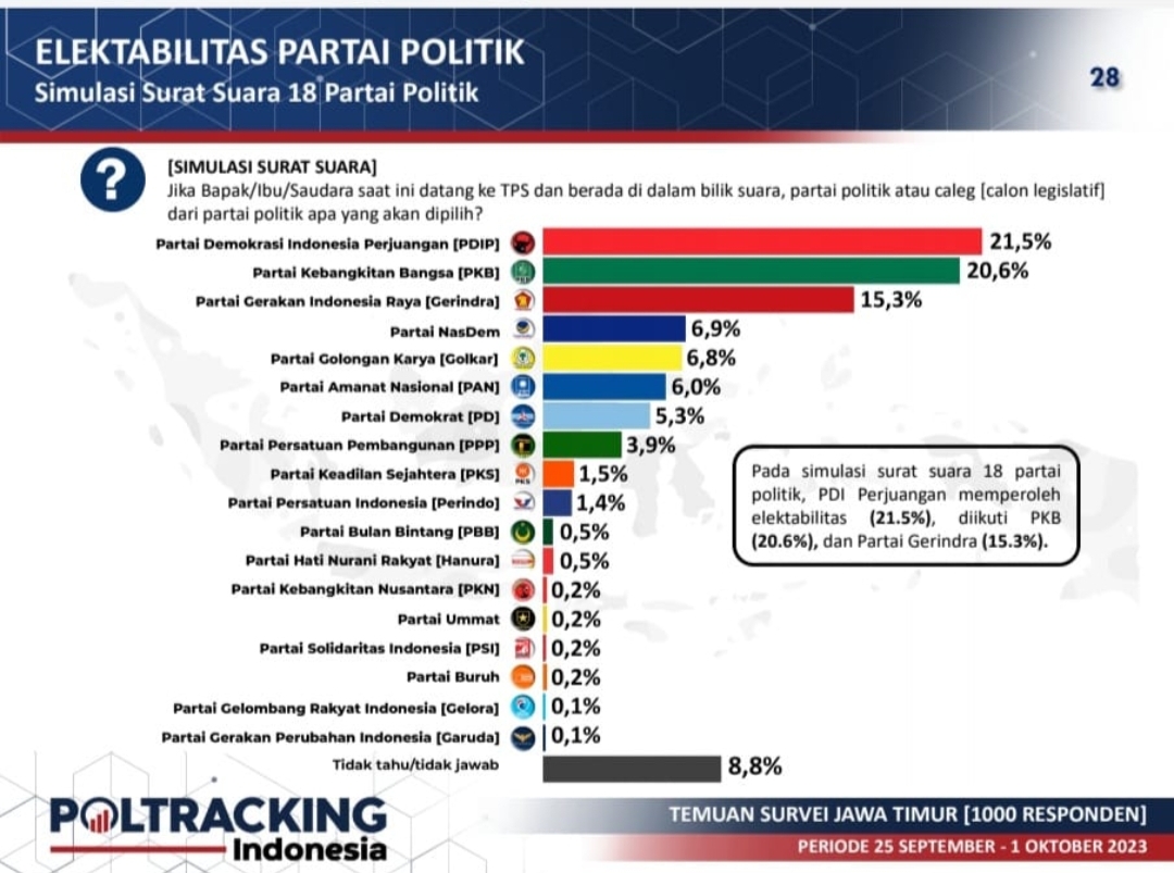 PAN Jatim Peroleh 6 Persen Elektabilitas, Rizki Sadig: Ini Hasil Kerja Keras Kader