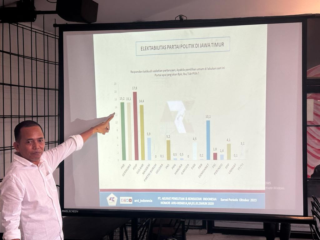 Survei Parpol di Jatim Versi ARCI: Golkar Potensi Masuk 3 Besar
