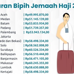 Musim Haji Tahun 2024, Sudah 22.927 Lunasi Biaya Haji Musim Haji Tahun 2024, Sudah 22.927 Lunasi Biaya Haji