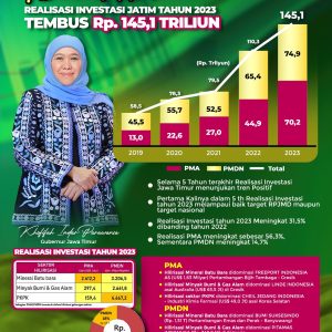 Realisasi Investasi Jatim Tahun 2023 Capai Rp145,1 Triliun Realisasi Investasi Jatim Tahun 2023 Capai Rp145,1 Triliun