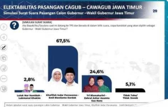 Survei Poltracking Jatim: Khofifah-Emil 67,5%, Risma-Gus Hans 24,6%, LUMAN 2,8%