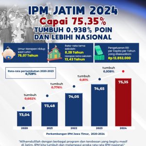 Indek Pembangunan Manusia Jatim 2024 Capai 75,35 Persen ( Tumbuh 0,938) Indek Pembangunan Manusia Jatim 2024 Capai 75,35 Persen ( Tumbuh 0,938)