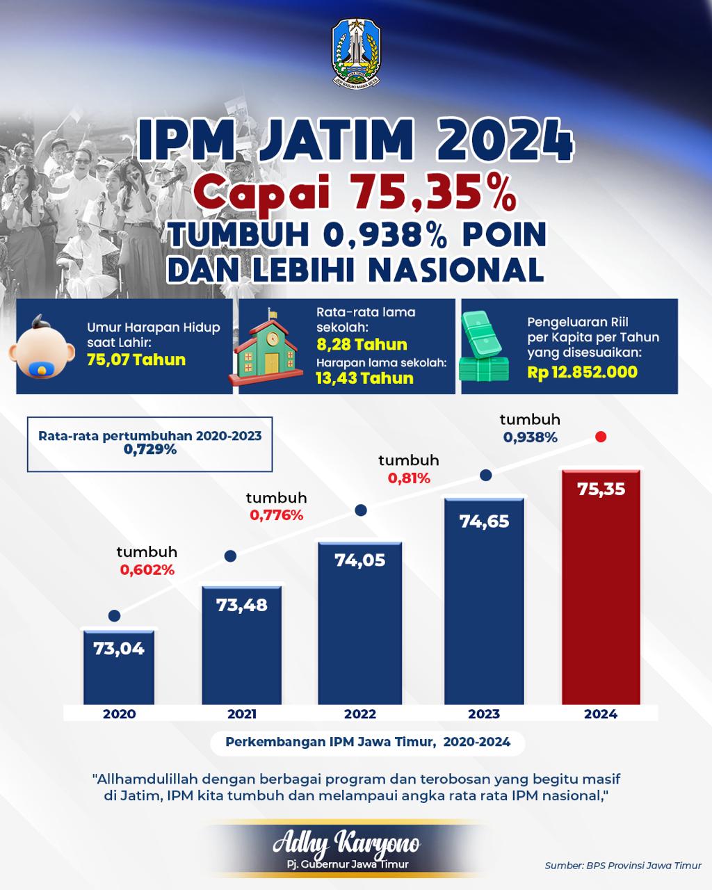 Indek Pembangunan Manusia Jatim 2024 Capai 75,35 Persen ( Tumbuh 0,938)