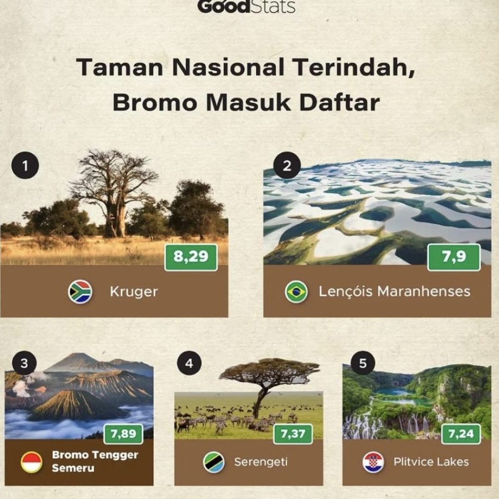 Bromo Tengger Semeru Jadi Taman Nasional Terindah Ketiga Sedunia