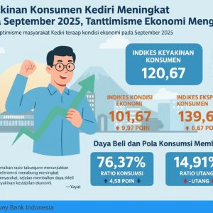 Optimisme Ekonomi Warga Kediri Menguat, Keyakinan Konsumen Tembus Level 120,67 pada September 2025