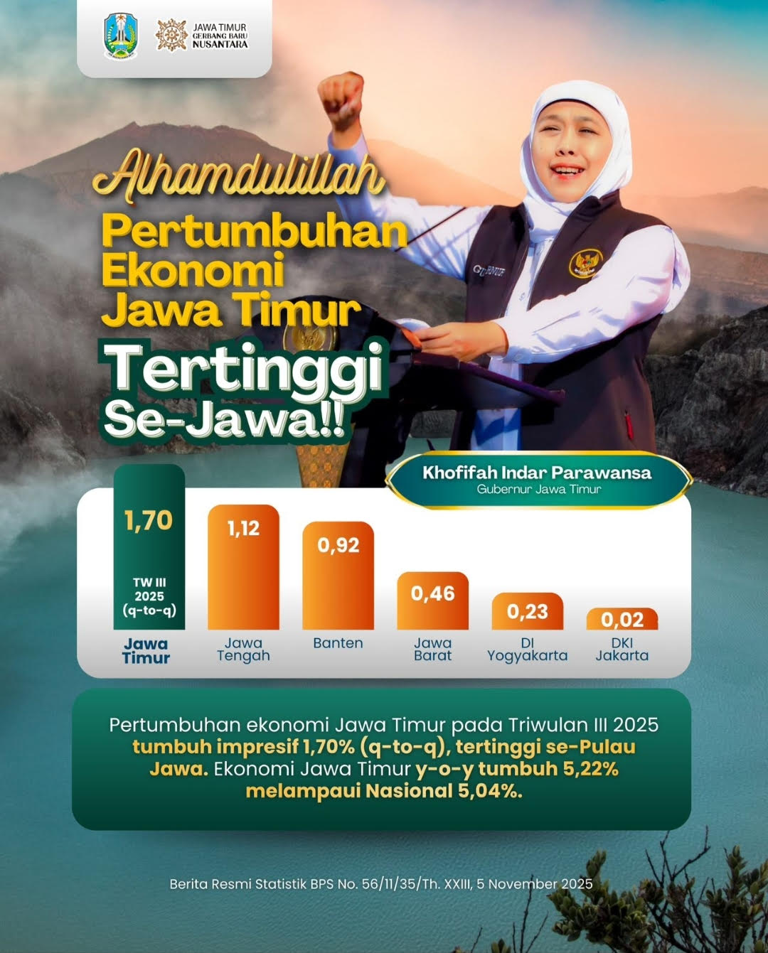 Ekonomi Jatim Triwulan III 2025 Tumbuh 1,70% (q-to-q), Gubernur Khofifah : Pertumbuhan Tertinggi se-Pulau Jawa, Bukti Soliditas Semua Pihak